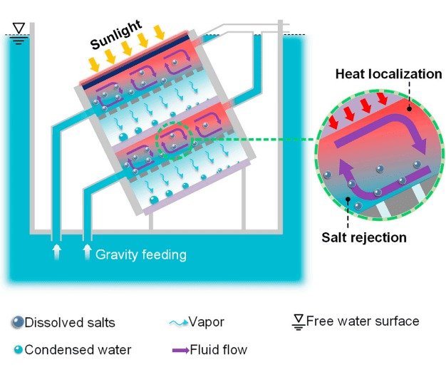 Dessalinizador solar do MIT